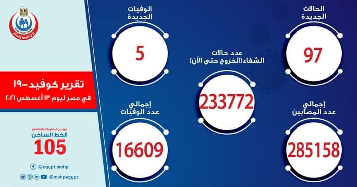 الصحة: تسجيل 97 حالة إيجابية جديدة بفيروس كورونا و 5 حالات وفاة