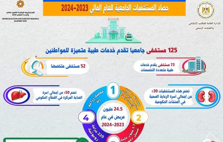 التعليم العالي: إنفاق 19 مليار جنيه على 160 مشروعًا لتطوير المستشفيات الجامعية