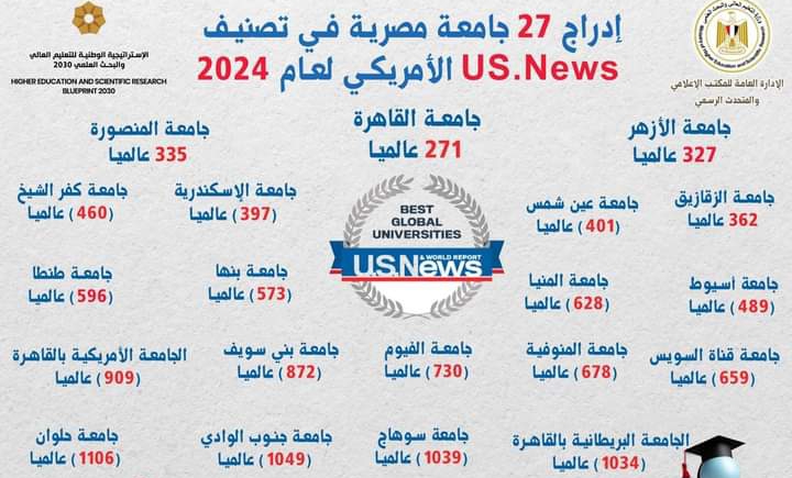 27 جامعة مصرية تأتي ضمن تصنيف US.News الأمريكي