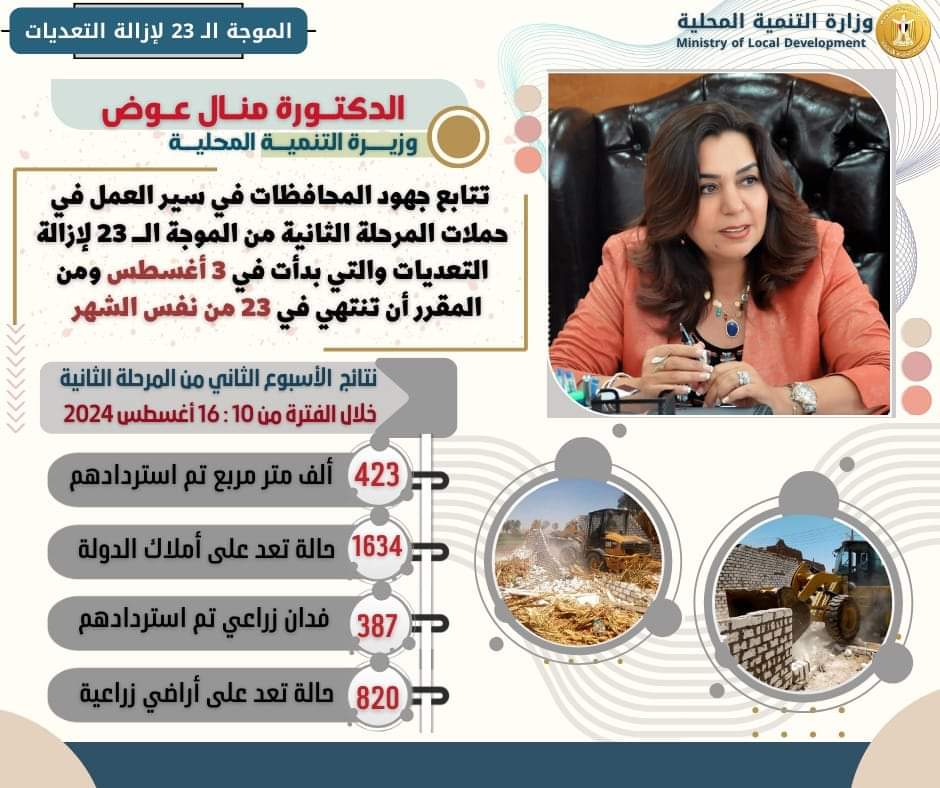 وزيرة التنمية: الدولة نجحت في إزالة 820 حالة تعد على الأراضي الزراعية على مساحة 387 فدان