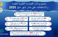 رئيس الوزراء يُتابع جهود اللجنة الطبية العليا والاستغاثات بالمجلس خلال شهر مايو الماضي