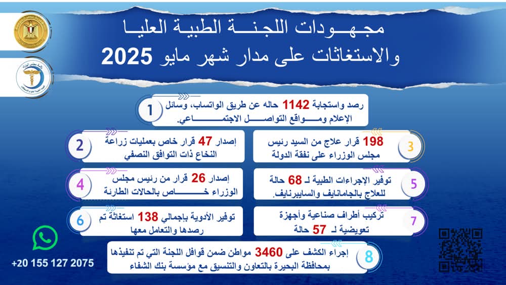 رئيس الوزراء يُتابع جهود اللجنة الطبية العليا والاستغاثات بالمجلس خلال شهر مايو الماضي