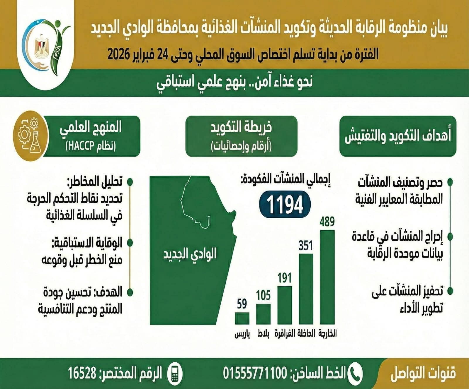 تعزيزًا لسلامة الغذاء.. تكثيف الرقابة وتكويد 1194 منشأة غذائية بالوادي الجديد